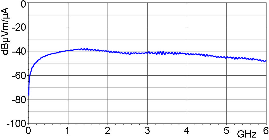Frequenzgang [dBµV] / [dBµA/m]